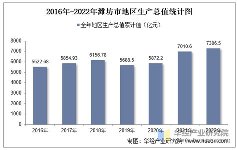 2022年潍坊市地区生产总值以及产业结构情况统计华经情报网华经产业研究院