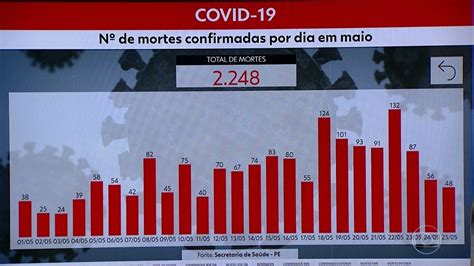 Pernambuco Chega A 28 366 Casos E 2 248 Mortes Por Covid 19 NE1 G1