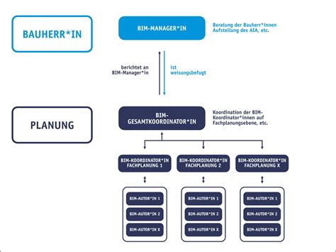 Der BIM Projektabwicklungsplan Integrales Planen Projektabwicklung