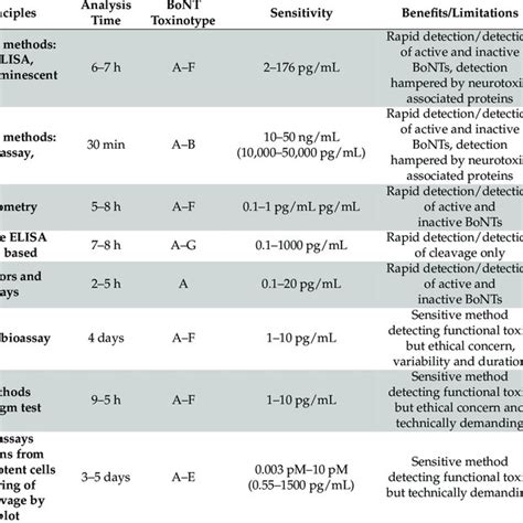 Representative Immunological Based Methods Of BoNT Detection And Their