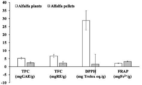 Tpc Tfc And Antioxidant Activity Assessed Via Dhhp Radical Scavenging