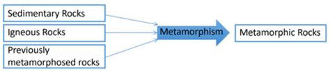 Metamorphic Rocks Flashcards Quizlet