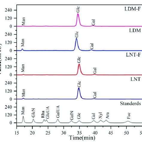 The Hplc Chromatogram Of Monosaccharide Standards And Samples