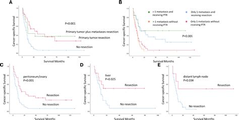 Frontiers Resection Of The Primary Tumor Improves The Survival Of