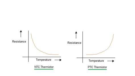 Ptc Ntc Thermistor Difference