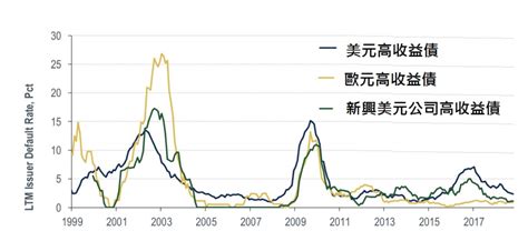 目標到期債三部曲 三 原來違約率的關鍵是這個！？ 基金探險家funddiscover