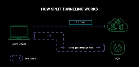 What Is Vpn Split Tunneling When Do You Need It Cybernews