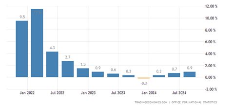 United Kingdom GDP Annual Growth Rate