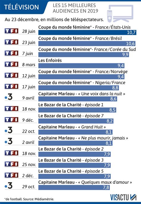 Medias Télévision Quelles Sont Les Meilleures Audiences De 2019