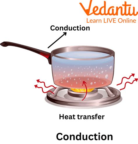 All About Of Heat Transfer Overview Methods Conduction Convection