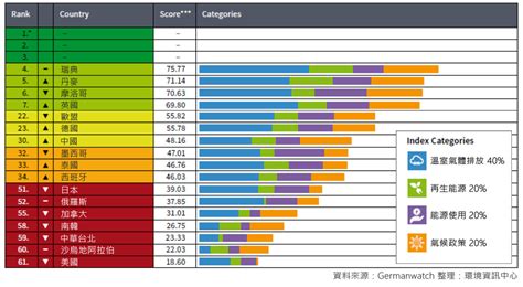 2020氣候變遷績效報告：31國碳排下降 台灣退步居倒數第三 環境資訊中心