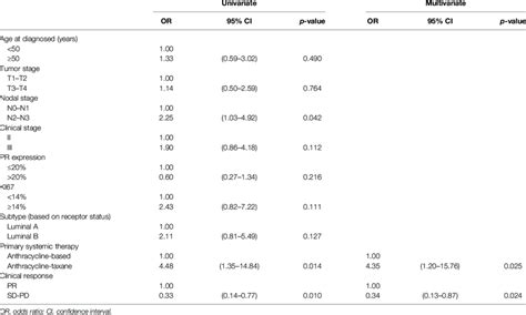 Logistic Univariate And Multivariate Analyses For The Relationship