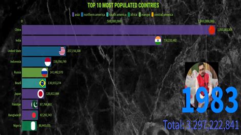 World Population Between Year 1950 2020 Youtube