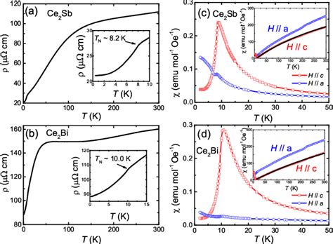 Figure From Magnetic Field Induced Antiferromagnetic Tricritical