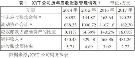 小微批发企业应收账款管理存在的问题及对策研究参考网