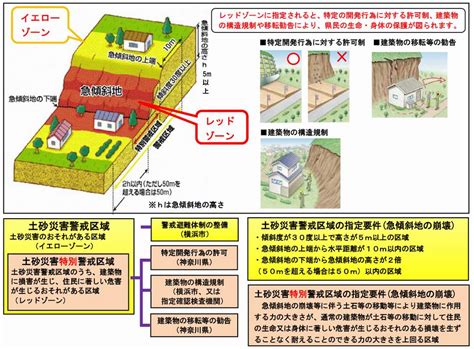 急傾斜地崩壊危険区域、土砂災害警戒区域などの違い Jns不動産