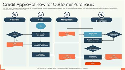 Credit Approval Flow For Customer Purchases | Presentation Graphics ...