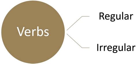 Diferencia Entre Verbos Regulares E Irregulares Con Ejemplos Y Tabla