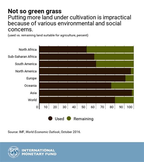 Helping Feed The Worlds Fast Growing Population