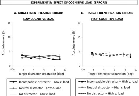 Experiment 5 Absolute Incompatible And Neutral Distractor Errors In Download Scientific