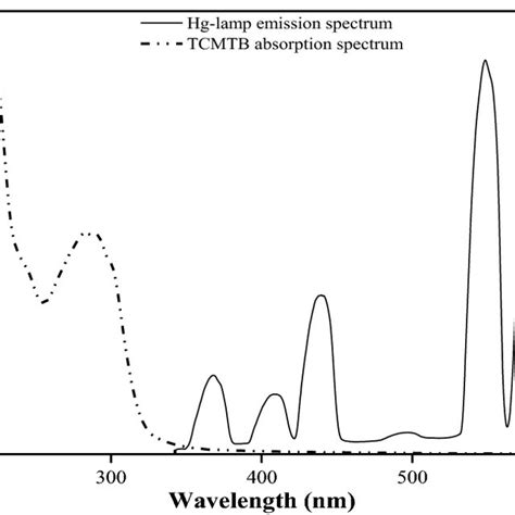 Tcmtb Absorbance Spectrum In Water 10 Mg L− 1 Ph 7 With Reference To