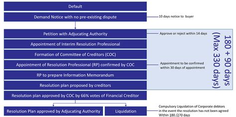 What Is The Ibc Process In The Year 2016 The Indian Parliament By Visswas Panse Medium