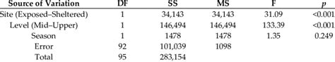 Anova General Linear Model Results Of Spatial And Temporal Effects