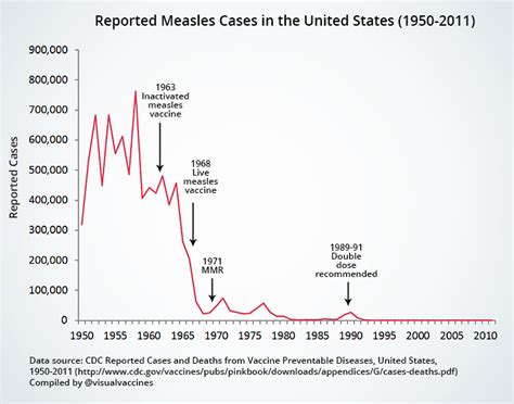 Article wrongly claims that measles vaccine claims more lives than measles infection ...