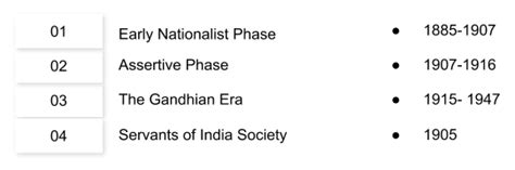 First Phase Of The Indian National Movement Class Icse Notes