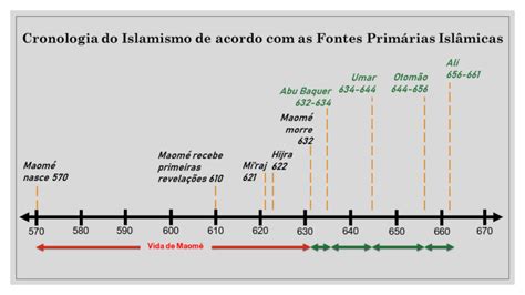 Cronologia das fontes primárias islamismo x cristianismo 64h