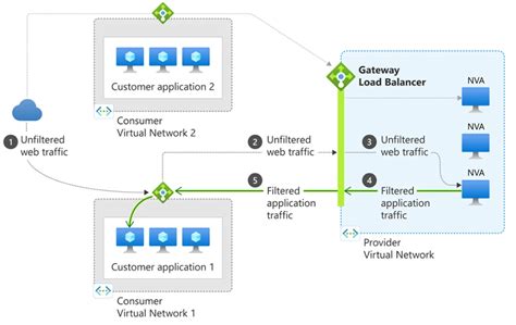 Mejora De La Disponibilidad De Dispositivos Virtuales De Red NVA De