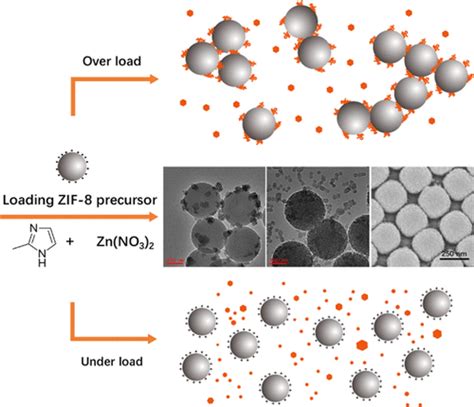 Revealing The Formation Of Well Dispersed Polystyrene ZIF 8 CoreShell