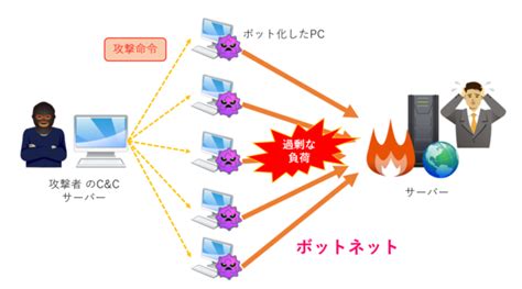 Ddos Mirai Iot