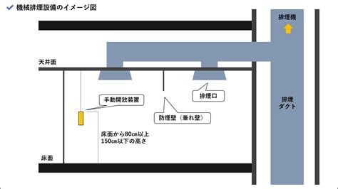 『排煙設備』とは｜建築基準法の設置基準まとめ【免除の方法も解説】 確認申請ナビ