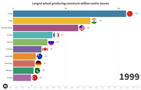 Largest Wheat Producing Country In Million Metric Tonnes Flourish