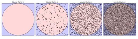 The Monte-Carlo Method – ThatsMaths