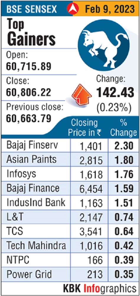 Bse Sensex Top Gainers Today