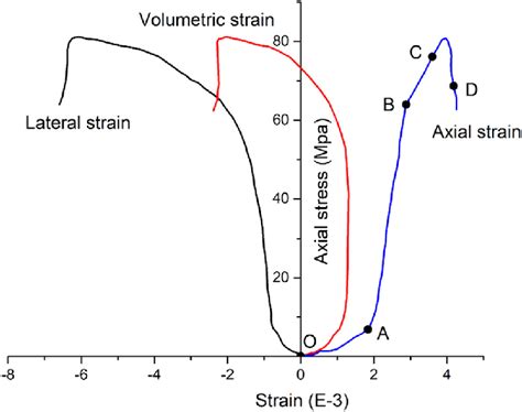 The Specimens Full Stress Strain Relationship Curve Case 1