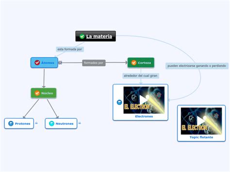 La Materia Mind Map