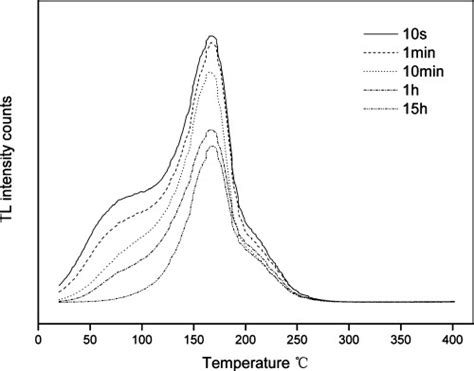 The Comparison Of The Tl Glow Curves Of The Nondoped Mg 2 Sno