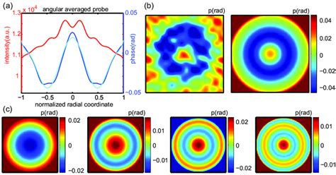 6 A Intensity Profile Red And Phase Profile Dark Blue Of The Download Scientific Diagram