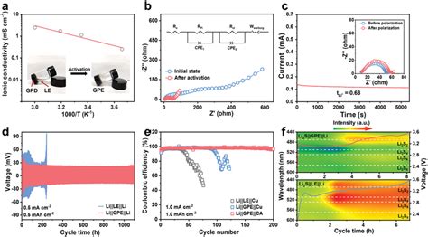 A Temperaturedependent Ionic Conductivity Of Gpe Derived From Gpd