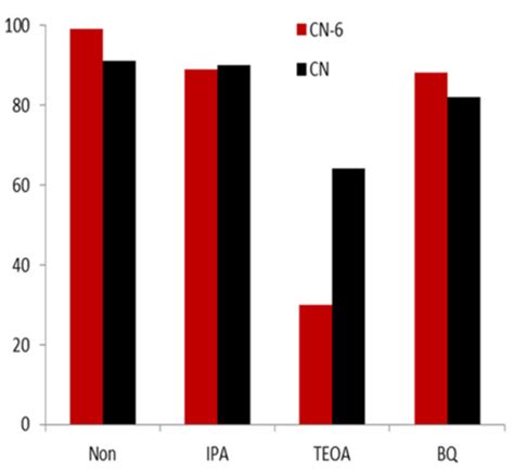 Materials Free Full Text Photocatalytic Activities Of G C3N4 CN