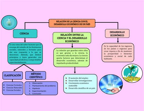 La Relacion De La Ciencia Y El Desarrollo Economico Relaci N De La