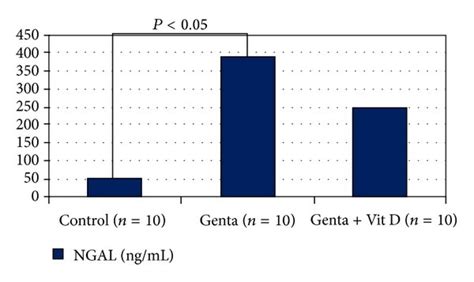 Urine Neutrophil Gelatinase Associated Lipocalin And Glutathione Levels Download Scientific