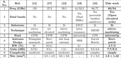 Table 4 From DESIGN OF ON CHIP COMPATIBLE CONCURRENT DUAL BAND