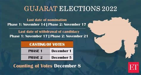 Gujarat Election 2022 Date Gujarat Election 2022 Poll Schedule Voting