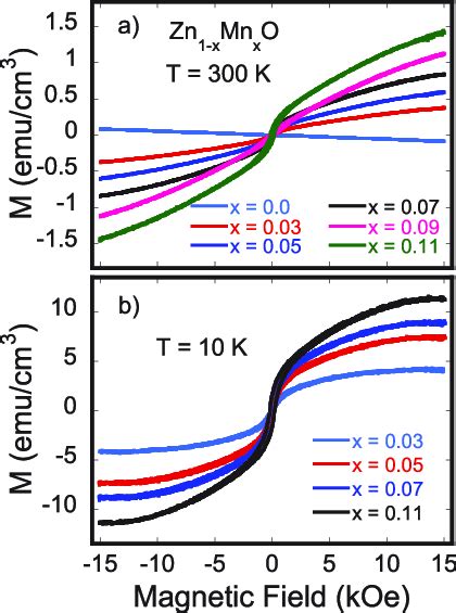 A Magnetization Hysteresis Loops Of Zn 1−x Mn X O Films With Download Scientific Diagram