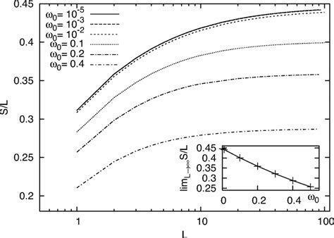 The Entanglement Entropy Per Surface Unit SΩl∕l Block With Nl2