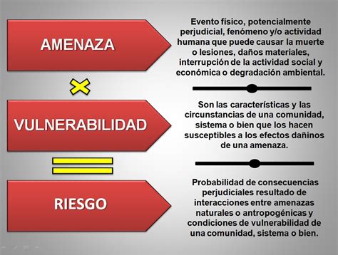 Desastrólogos de Venezuela Administradores de Desastres Conceptos